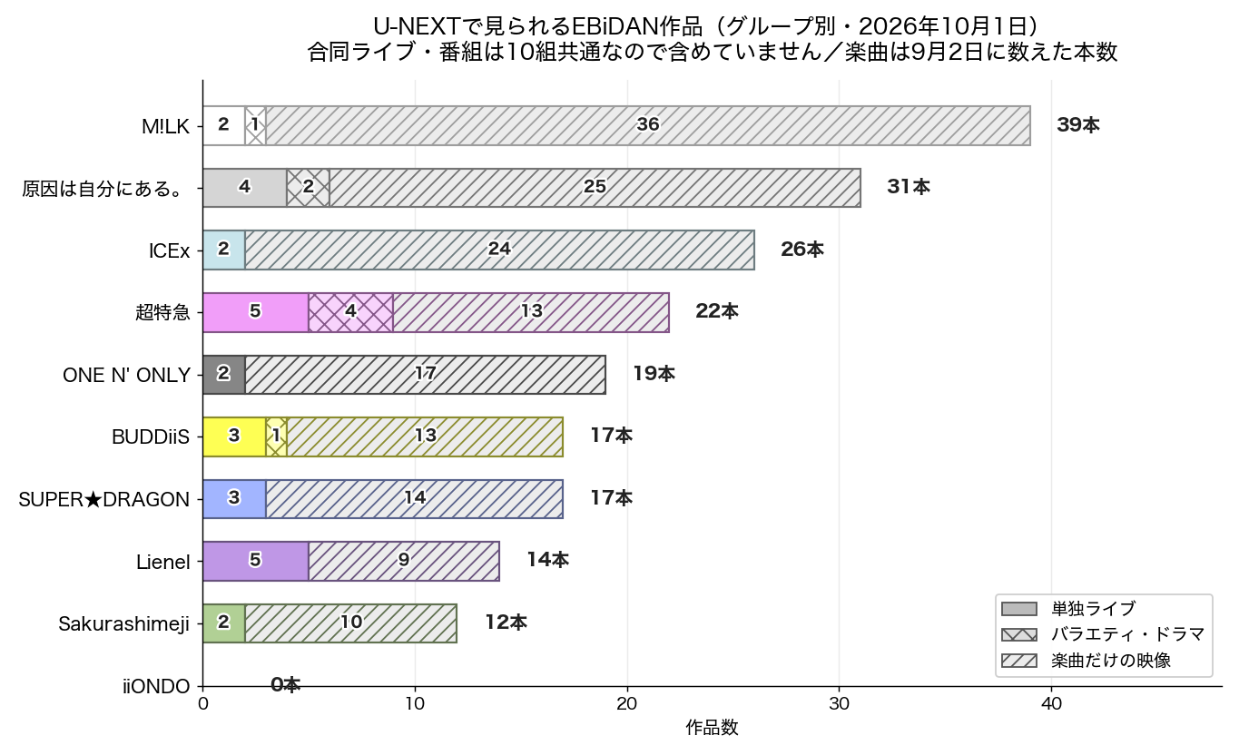 U-NEXTで見られるEBiDAN作品をグループ別に並べた横棒グラフ(2026年10月1日)。M!LKが39本で最も多く、iiONDOだけ0本